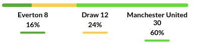 Everton vs Manchester United Prediction