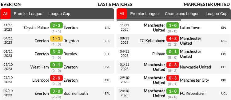 Everton vs Manchester United Prediction