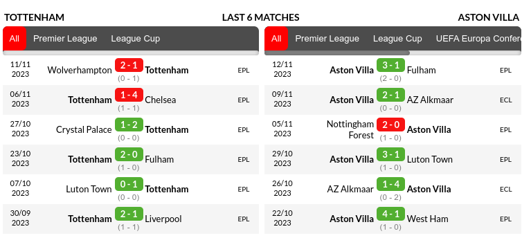 Tottenham vs Aston Villa Prediction