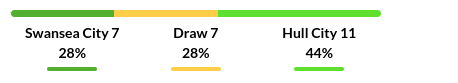 Swansea vs Hull City Prediction