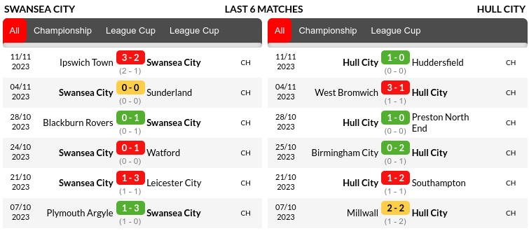 Swansea vs Hull City Prediction