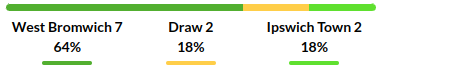 West Bromwich vs Ipswich Prediction