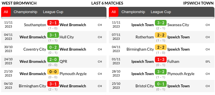 West Bromwich vs Ipswich Prediction