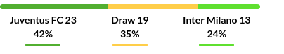 Juventus vs Inter Milan Prediction