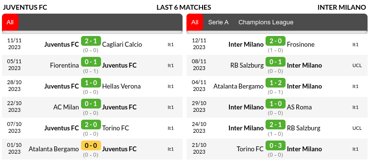 Juventus vs Inter Milan Prediction