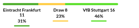 Frankfurt vs Stuttgart Prediction