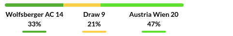Wolfsberger vs Austria Wien Prediction