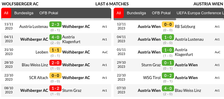 Wolfsberger vs Austria Wien Prediction