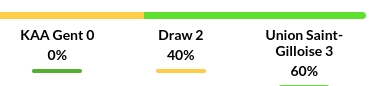 Gent vs Union Saint Prediction