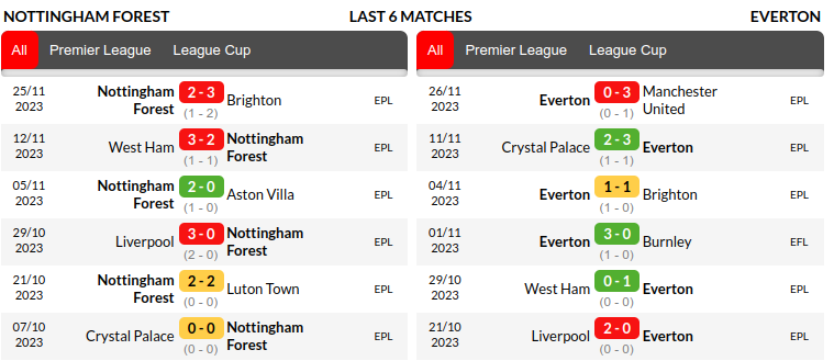 Nottingham vs Everton Prediction