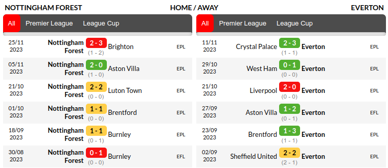 Nottingham vs Everton Prediction