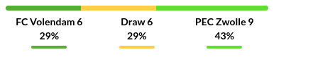 Volendam vs Zwolle Prediction