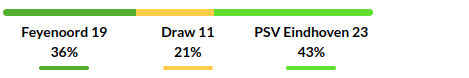 Feyenoord vs Eindhoven Prediction