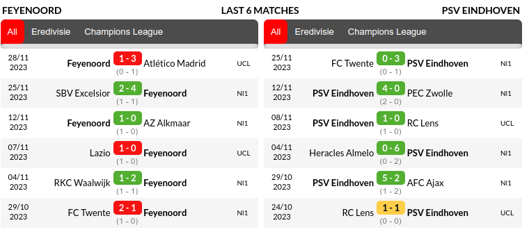 Feyenoord vs Eindhoven Prediction