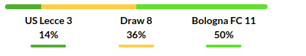 Lecce vs Bologna Prediction
