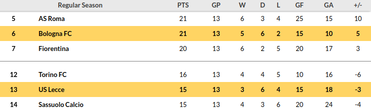 Lecce vs Bologna Prediction