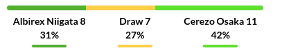 Albirex Niigata vs Cerezo Osaka Prediction