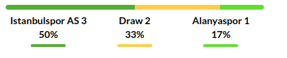 Istanbulspor vs Alanyaspor Prediction