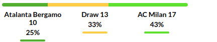 Atalanta vs AC Milan Prediction