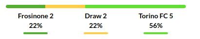 Frosinone vs Torino Prediction