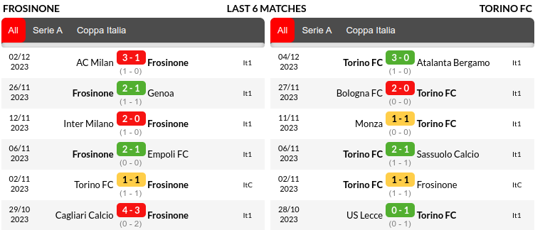 Frosinone vs Torino Prediction
