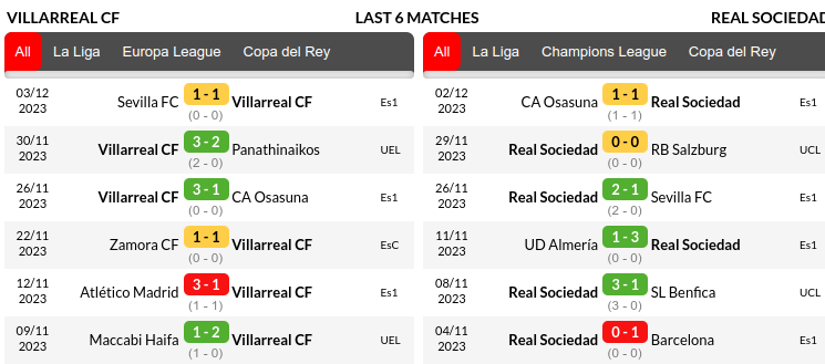 Villarreal vs Real Sociedad Prediction
