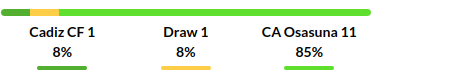 Cadiz vs Osasuna Prediction