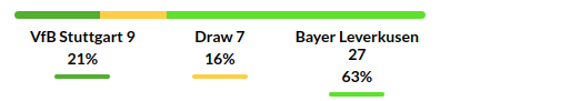 Stuttgart vs Bayer Leverkusen Prediction