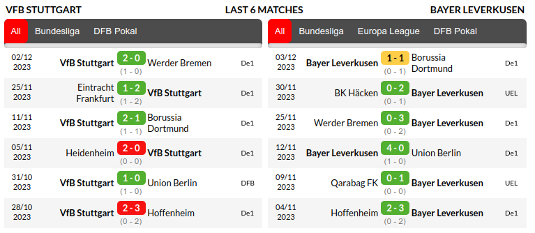 Stuttgart vs Bayer Leverkusen Prediction