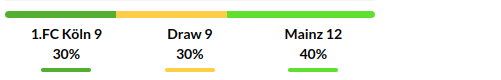 Cologne vs Mainz Prediction