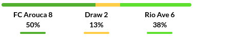 Arouca vs Rio Ave Prediction