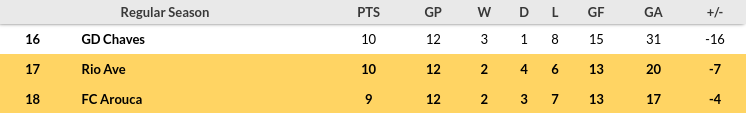 Arouca vs Rio Ave Prediction