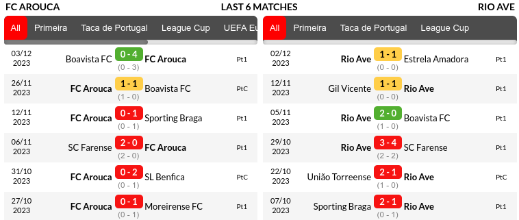 Arouca vs Rio Ave Prediction