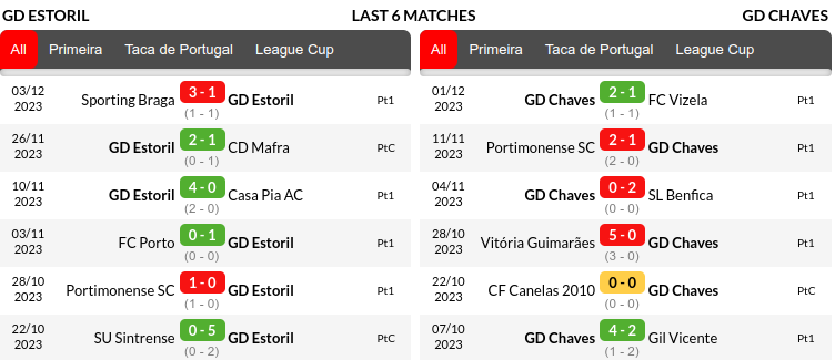 Estrela vs Boavista Prediction