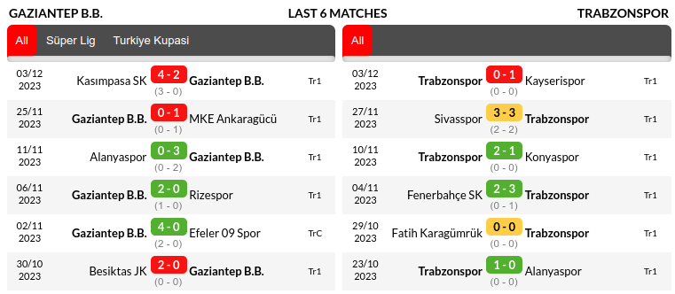 Gaziantep vs Trabzonspor Prediction