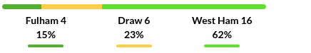 Fulham vs West Ham Prediction