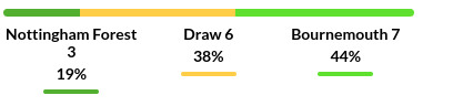 Nottingham Forest vs Bournemouth Prediction