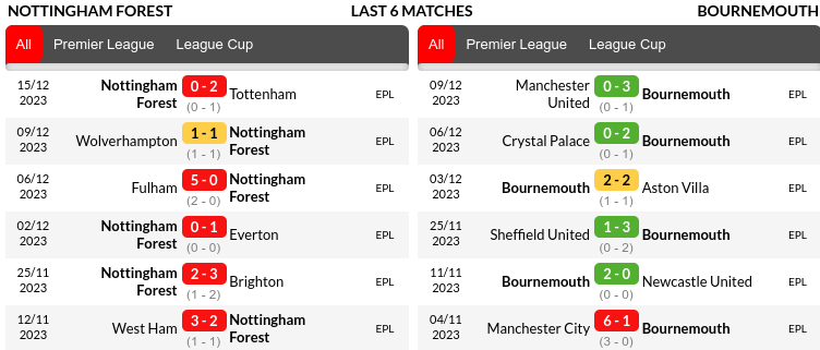 Nottingham Forest vs Bournemouth Prediction