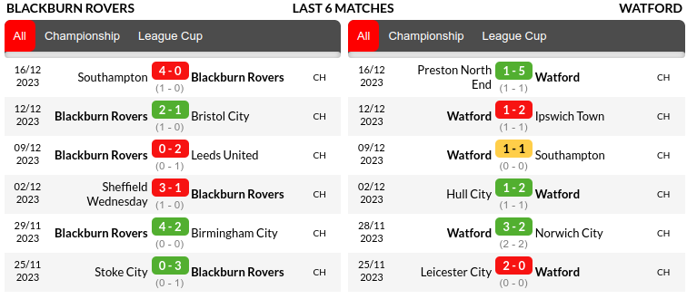 Blackburn Rovers vs Watford Prediction