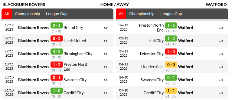Blackburn Rovers vs Watford Prediction