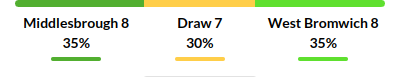 Middlesbrough vs West Bromwich Prediction