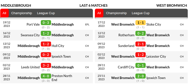 Middlesbrough vs West Bromwich Prediction