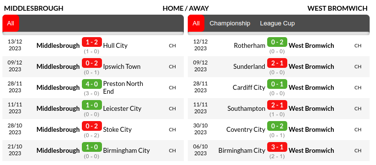 Middlesbrough vs West Bromwich Prediction