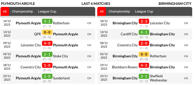 Plymouth vs Birmingham Prediction