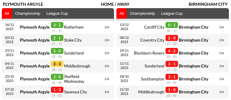 Plymouth vs Birmingham Prediction