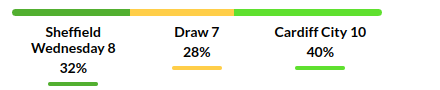 Sheffield Wednesday vs Cardiff Prediction