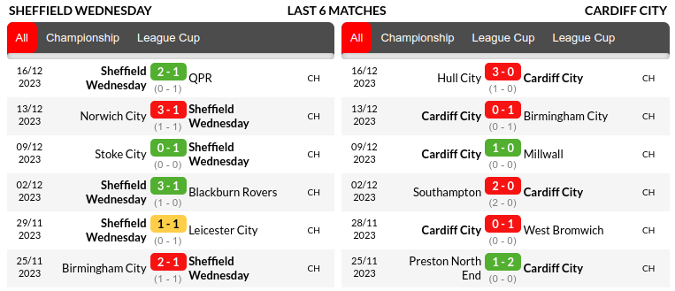 Sheffield Wednesday vs Cardiff Prediction