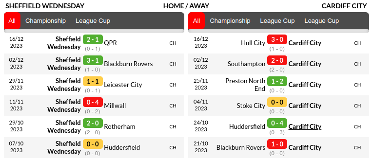Sheffield Wednesday vs Cardiff Prediction