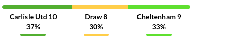 Carlisle vs Cheltenham Prediction