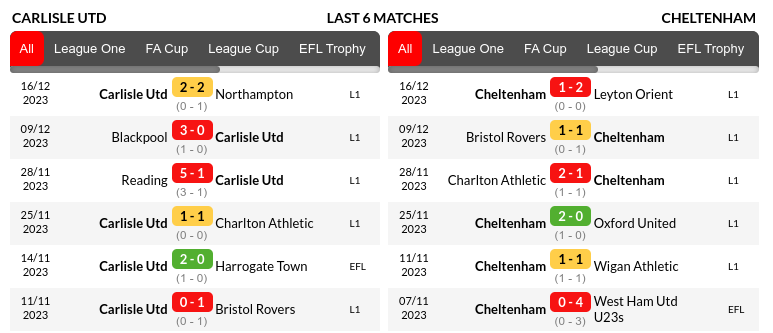 Carlisle vs Cheltenham Prediction